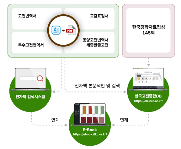 한국경학자료집성 사업과 리프아이티의 역할