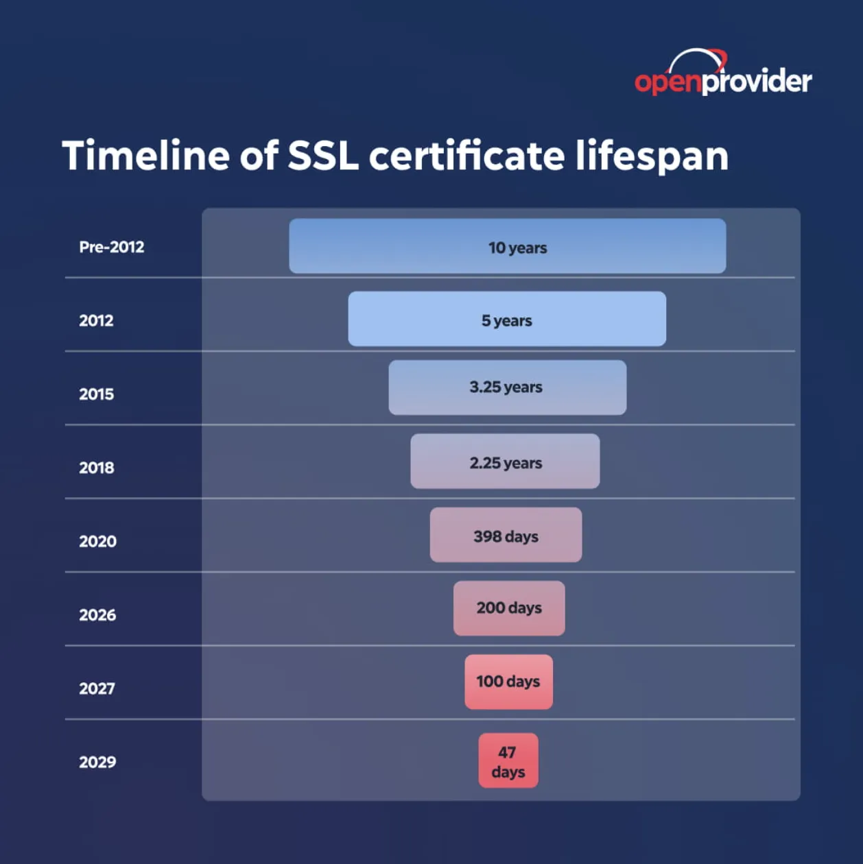 점진적인 SSL 인증서 유효기간 단축 안내